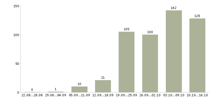 Работа информационный специалист Санкт-петербург - Число вакансий Санкт-петербург по специальности информационный специалист за 2 месяца