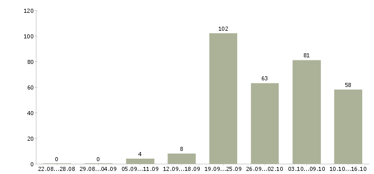 Работа кассир ночной Санкт-петербург - Число вакансий Санкт-петербург по специальности кассир ночной за 2 месяца