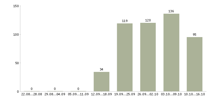 Работа оператор секретарь Санкт-петербург - Число вакансий Санкт-петербург по специальности оператор секретарь за 2 месяца