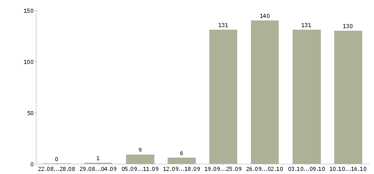 Работа секретарь в компанию Санкт-петербург - Число вакансий Санкт-петербург по специальности секретарь в компанию за 2 месяца
