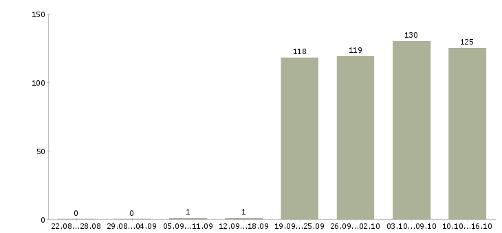 Работа секретарь помощник бухгалтера Санкт-петербург - Число вакансий Санкт-петербург по специальности секретарь помощник бухгалтера за 2 месяца