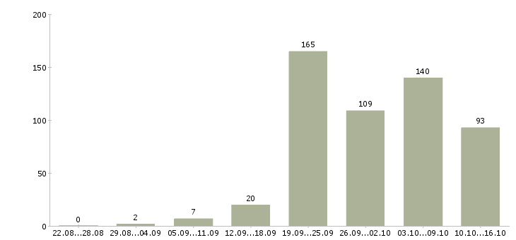 Работа старший смены Санкт-петербург - Число вакансий Санкт-петербург по специальности старший смены за 2 месяца