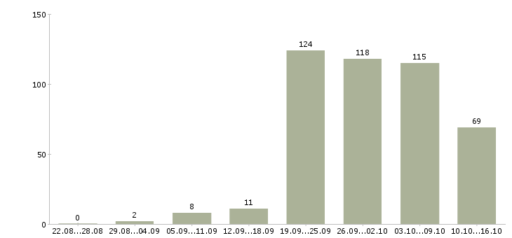 Работа только в интернет Санкт-петербург - Число вакансий Санкт-петербург по специальности только в интернет за 2 месяца