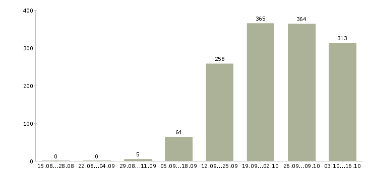 Работа управляющий в офисе Санкт-петербург - Число вакансий Санкт-петербург по специальности управляющий в офисе за 2 месяца