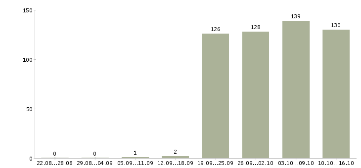 Работа экономист менеджер Санкт-петербург - Число вакансий Санкт-петербург по специальности экономист менеджер за 2 месяца