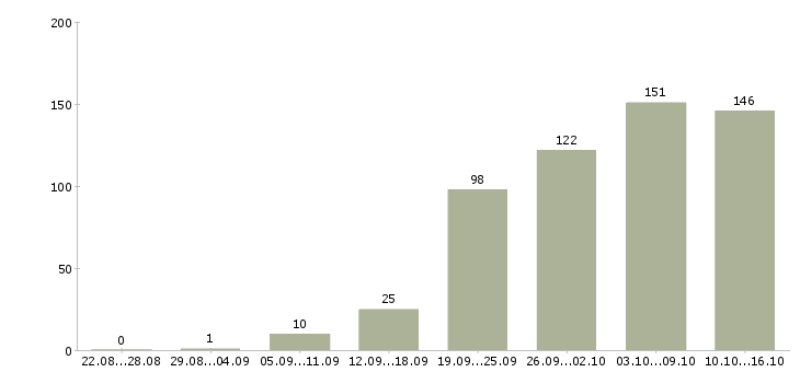 Работа рабочие специальности Татарстан - Число вакансий Татарстан по специальности рабочие специальности за 2 месяца