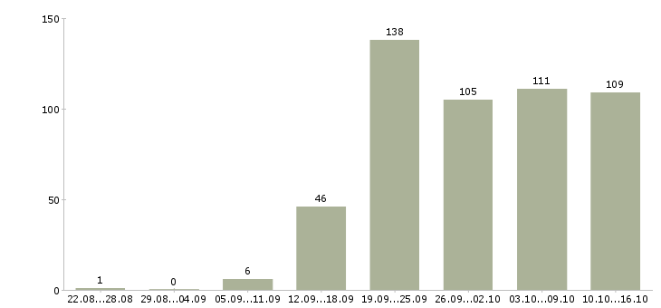 Работа требуются сотрудники в компанию Татарстан - Число вакансий Татарстан по специальности требуются сотрудники в компанию за 2 месяца