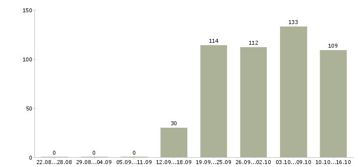 Работа помощник кассира Удмуртия - Число вакансий Удмуртия по специальности помощник кассира за 2 месяца