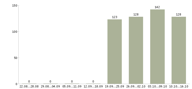 Работа грузчик в офис Чувашия - Число вакансий Чувашия по специальности грузчик в офис за 2 месяца