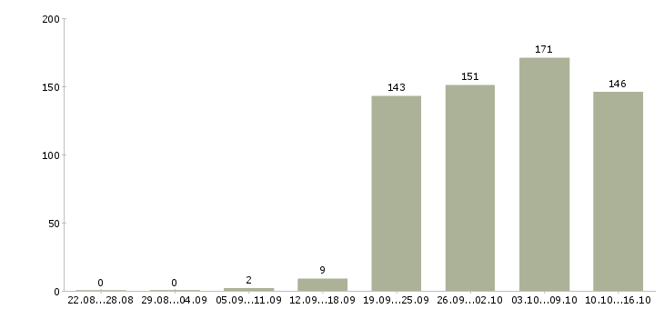 Работа кассиры Чувашия - Число вакансий Чувашия по специальности кассиры за 2 месяца