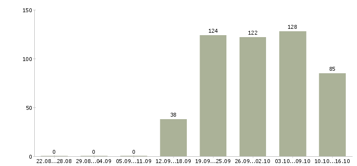 Работа помощник менеджера компании Чувашия - Число вакансий Чувашия по специальности помощник менеджера компании за 2 месяца