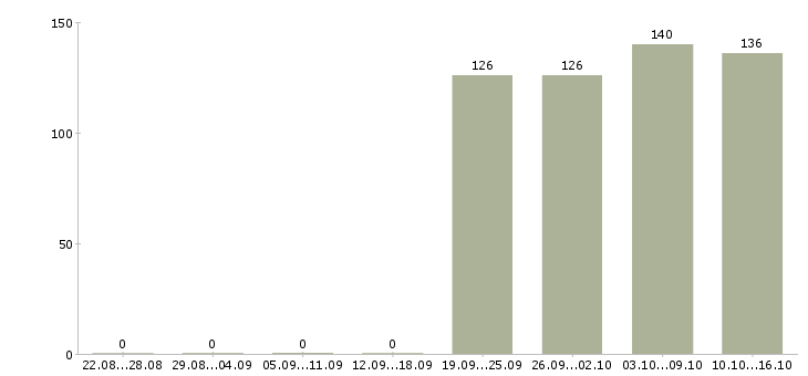 Работа менеджер помощник руководителя Якутия - Число вакансий Якутия по специальности менеджер помощник руководителя за 2 месяца
