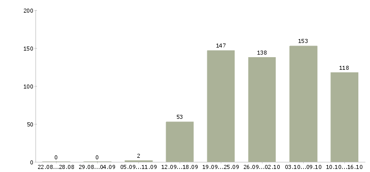 Работа продавец консультант Якутия - Число вакансий Якутия по специальности продавец консультант за 2 месяца