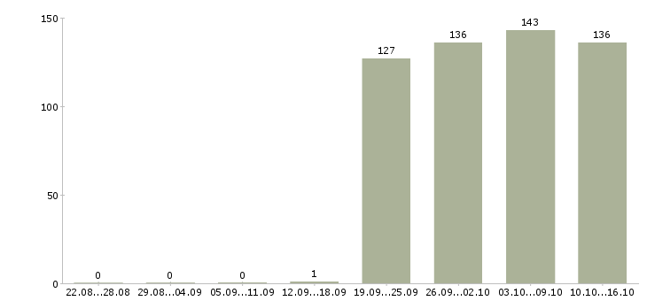 Работа упаковщик Якутия - Число вакансий Якутия по специальности упаковщик за 2 месяца