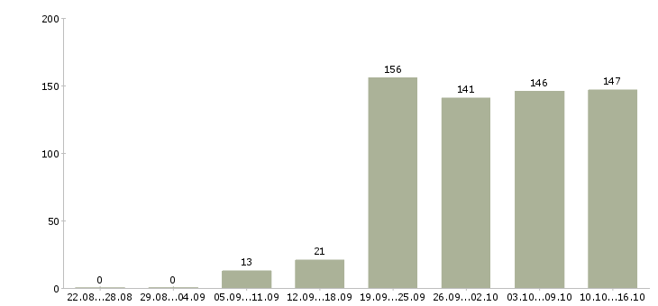 Работа в офисе в Астрахани - Число вакансий в Астрахани по специальности в офисе за 2 месяца