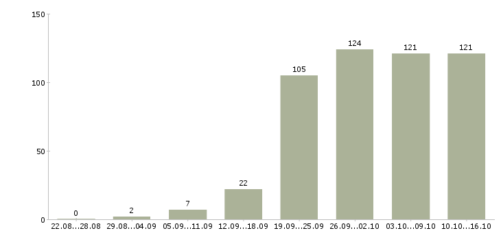 Работа менеджеры по продажам в Белгороде - Число вакансий в Белгороде по специальности менеджеры по продажам за 2 месяца
