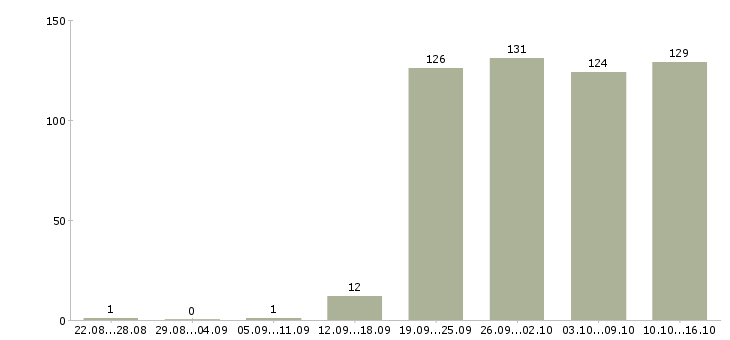 Работа менеджер по оформлению в Владивостоке - Число вакансий в Владивостоке по специальности менеджер по оформлению за 2 месяца