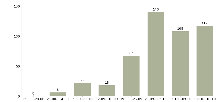Работа на дому с обучением в Владимире - Число вакансий в Владимире по специальности на дому с обучением за 2 месяца