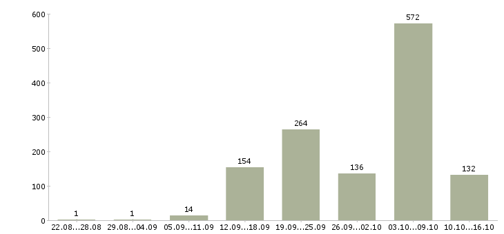 Работа без опыта работы в Волгограде - Число вакансий в Волгограде по специальности без опыта работы за 2 месяца