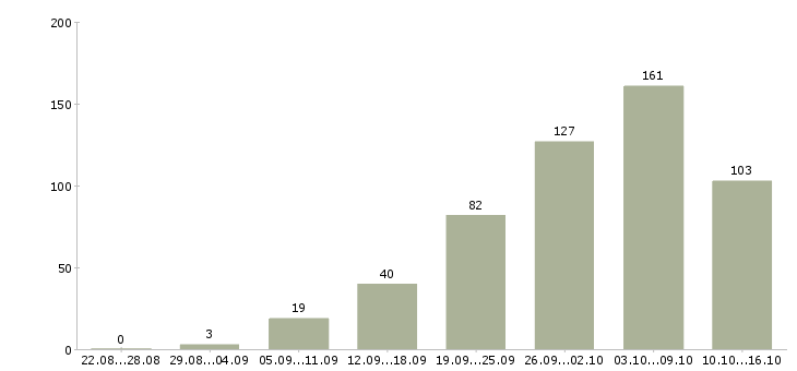 Работа рабочий на вахту в Волгограде - Число вакансий в Волгограде по специальности рабочий на вахту за 2 месяца