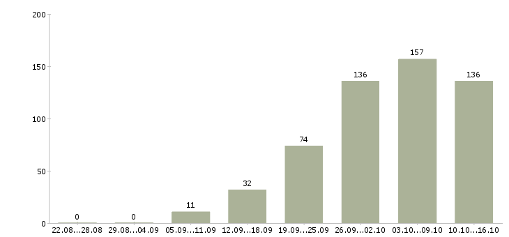Работа с жильем в Волгограде - Число вакансий в Волгограде по специальности с жильем за 2 месяца