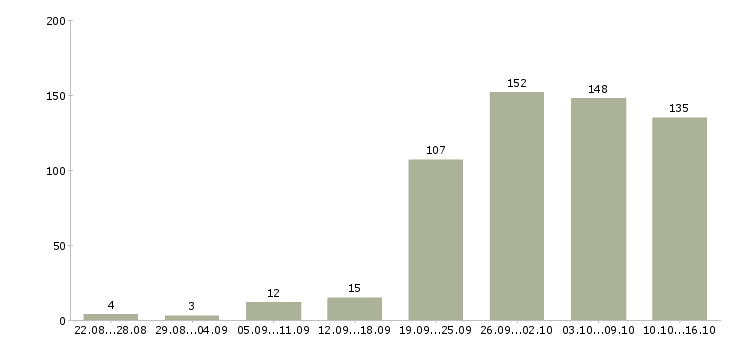 Работа дома в Вологде - Число вакансий в Вологде по специальности дома за 2 месяца