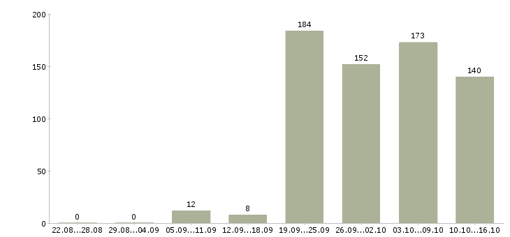 Работа грузчики в Екатеринбурге - Число вакансий в Екатеринбурге по специальности грузчики за 2 месяца