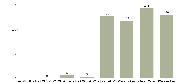 Работа открыта вакансия в Екатеринбурге - Число вакансий в Екатеринбурге по специальности открыта вакансия за 2 месяца