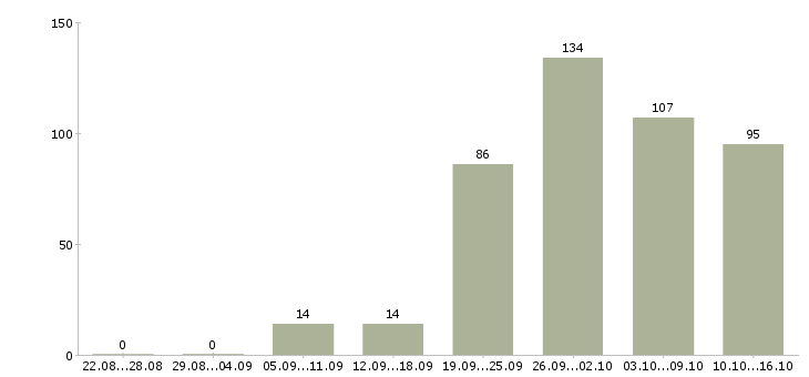 Работа сотрудник с обязанностями менеджера в Екатеринбурге - Число вакансий в Екатеринбурге по специальности сотрудник с обязанностями менеджера за 2 месяца