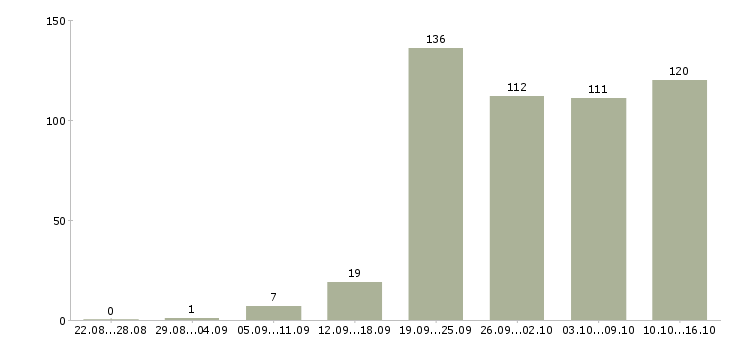 Работа для вас в Иваново - Число вакансий в Иваново по специальности для вас за 2 месяца
