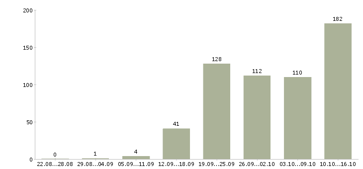 Работа строительство в Иваново - Число вакансий в Иваново по специальности строительство за 2 месяца