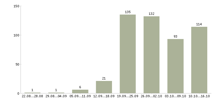 Работа сотрудник в компанию в Ижевске - Число вакансий в Ижевске по специальности сотрудник в компанию за 2 месяца