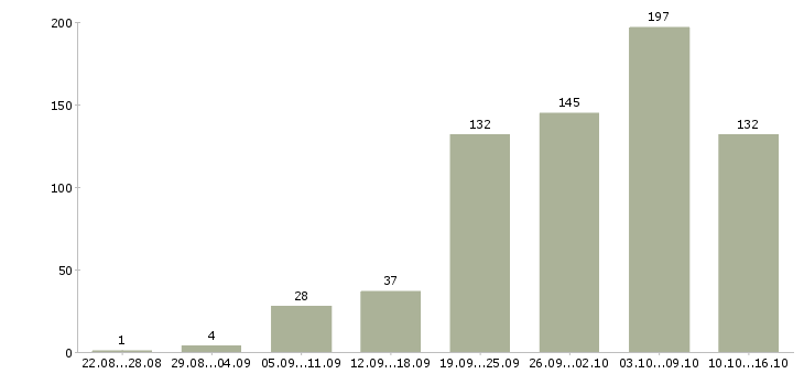 Работа без опыта в Иркутске - Число вакансий в Иркутске по специальности без опыта за 2 месяца