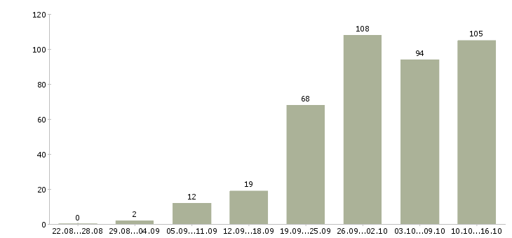 Работа на дому с обучением в Иркутске - Число вакансий в Иркутске по специальности на дому с обучением за 2 месяца