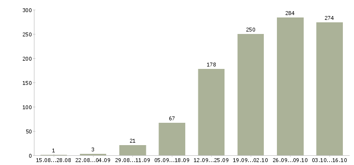Работа менеджер по договорам в Казани - Число вакансий в Казани по специальности менеджер по договорам за 2 месяца