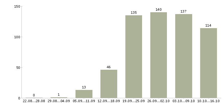 Работа сотрудники по работе с клиентами в Казани - Число вакансий в Казани по специальности сотрудники по работе с клиентами за 2 месяца