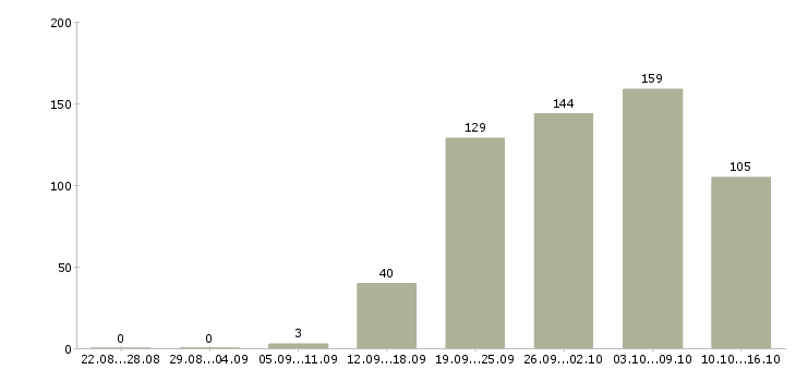 Работа грузчики в Кирове - Число вакансий в Кирове по специальности грузчики за 2 месяца