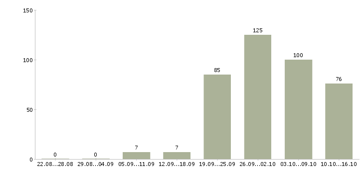 Работа водитель в офис в Краснодаре - Число вакансий в Краснодаре по специальности водитель в офис за 2 месяца
