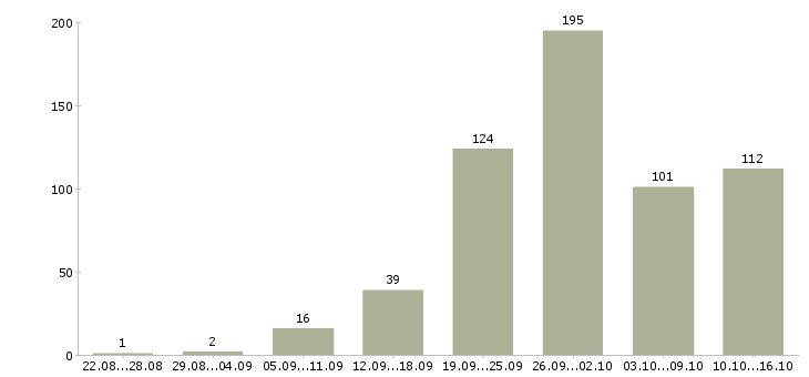 Работа менеджер с обучением бесплатно в Краснодаре - Число вакансий в Краснодаре по специальности менеджер с обучением бесплатно за 2 месяца