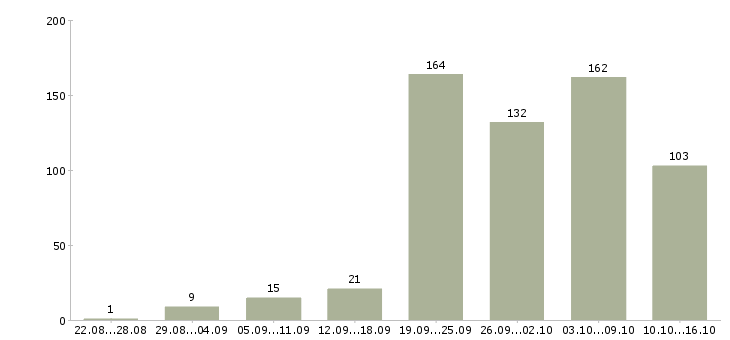 Работа склад в Красноярске - Число вакансий в Красноярске по специальности склад за 2 месяца