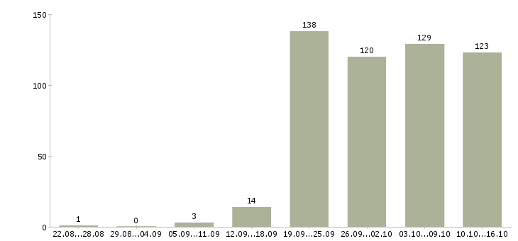 Работа менеджер по оформлению в Курске - Число вакансий в Курске по специальности менеджер по оформлению за 2 месяца