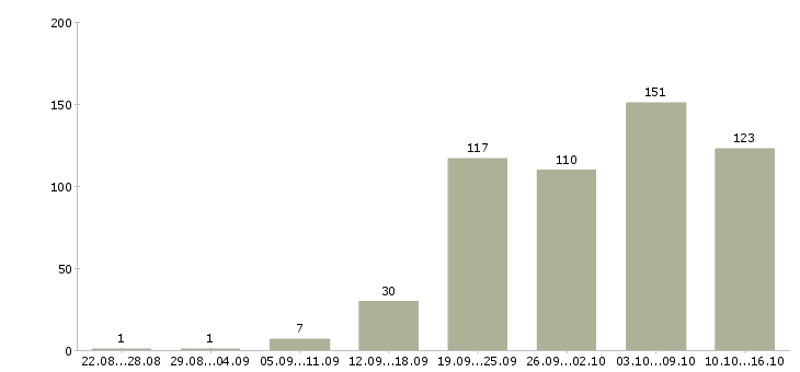 Работа инженер по учету в Москве - Число вакансий в Москве по специальности инженер по учету за 2 месяца
