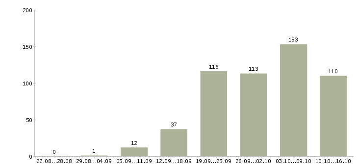 Работа кладовщик на прием товара в Москве - Число вакансий в Москве по специальности кладовщик на прием товара за 2 месяца