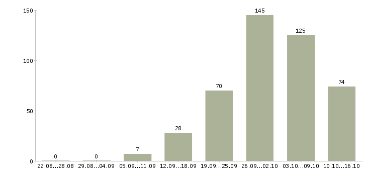 Работа коммерческий агент в Москве - Число вакансий в Москве по специальности коммерческий агент за 2 месяца