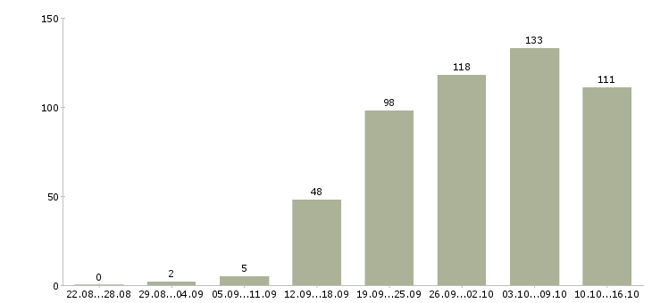 Работа менеджер отдела контроля качества в Москве - Число вакансий в Москве по специальности менеджер отдела контроля качества за 2 месяца