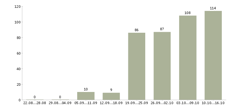 Работа менеджер по делопроизводству в Москве - Число вакансий в Москве по специальности менеджер по делопроизводству за 2 месяца