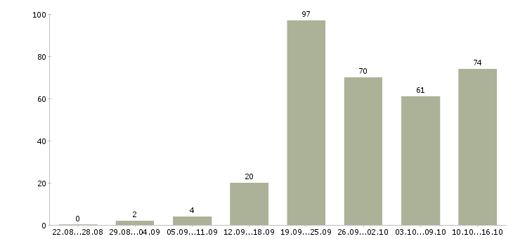 Работа оператор интернет магазин в Москве - Число вакансий в Москве по специальности оператор интернет магазин за 2 месяца