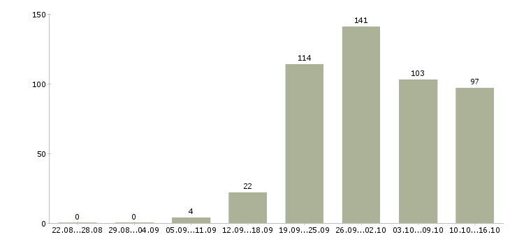 Работа офисный персонал в Москве - Число вакансий в Москве по специальности офисный персонал за 2 месяца