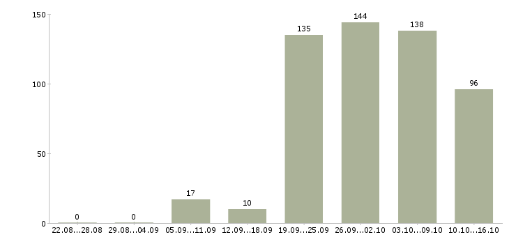 Работа продавец в магазин продуктов в Москве - Число вакансий в Москве по специальности продавец в магазин продуктов за 2 месяца