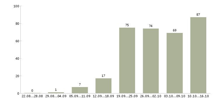 Работа сотрудник на обработку документов в Москве - Число вакансий в Москве по специальности сотрудник на обработку документов за 2 месяца